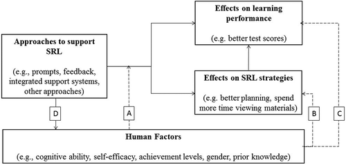 Figure 1. Impact of human factors on approaches to support SRL, SRL strategies, and learning performance.