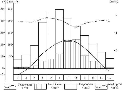 Figure 2. Statistics of meteorological factors (monthly average) in the area of Yan’an since 1970.