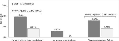 Figure 1 Overall failure risk with the MiniBox+™ and WBP.