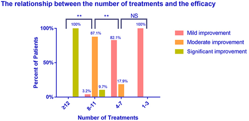 Figure 2 Relationship between treatment times and total efficacy evaluation. Wilcoxon test was used for data analysis. **p < 0.01 represented significant difference between the compared two groups.