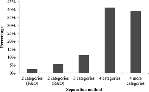 Figure 4. Respondents’ inclination toward separation methods in households.