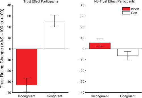 Figure 11. Mean change in trust ratings (end-beginning) for congruent and incongruent conditions in trust effect (left panels) and no-trust effect participants (right panels). Error bars show +/-1 standard error of the mean.
