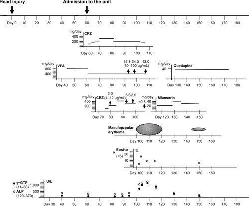 Figure 1 Schematic drawing of the course of treatment. The day the patient received a brain injury due to a fall down a flight of stairs is set at Day 0. Administered doses of CBZ, CPZ, VPA, quetiapine, and mianserin are presented in mg/day. Aside from these drugs, haloperidol (<3 mg/day) or risperidone (<3 mg/day) were used to treat psychomotor excitement with delusional thoughts during the entire course of treatment. Serum concentrations of CBZ and VPA at the indicated time points (arrows) are given in µg/mL. The ratio of eosinophils in the white blood cells is presented as a percentage, and the levels of γ-GTP and ALP are presented in U/L. The normal ranges for each parameter and the therapeutic effective serum concentrations of the drugs are indicated in parentheses.