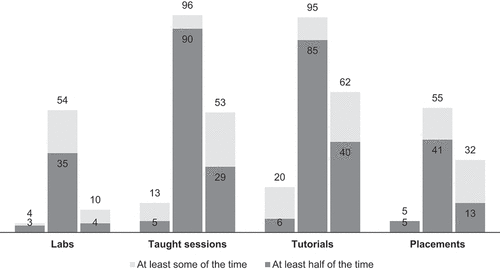 Figure 1. The proportion (%) of lecturers (n = 120) reporting online delivery pre-pandemic (lefthand bars), during the pandemic (central bars) and post-pandemic (righthand bars).