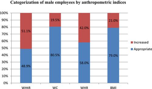 Figure 2 Categorization of male employees by appropriate for waist to height ratio <0.5 and increased ≥0.5, appropriate for waist circumference <94 and increased WC≥94, appropriate for waist to hip WHR<9 and substantially increased WHR≥0.9 and for normal weight body mass index <25 and for overweight or obese body mass index ≥25.
