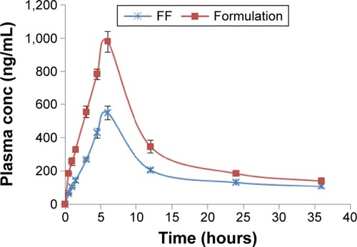 Figure 5 Plasma concentration–time profiles of fenofibrate after a single oral administration of fenofibrate SNEDDS formulation, M812:I988(7:3)/TO-106V (1/1), and fenofibrate powder (FF) to rats at a dose equivalent to 9 mg/kg fenofibrate (mean ± SEM, n=6).Abbreviations: SEM, standard error of mean; conc, concentration; SNEDDS, self-nanoemulsifying drug delivery systems.