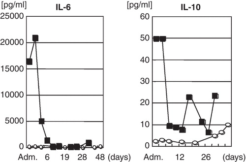 Figure 6. Changes in serum IL-6 (inflammatory cytokine) and IL-10 (anti-inflammatory cytokine). Serum IL-6 and IL-10 were both high on admission in the patient who died (closed symbols); the IL-10 level remained high during hospitalization. (Adm. = admission).