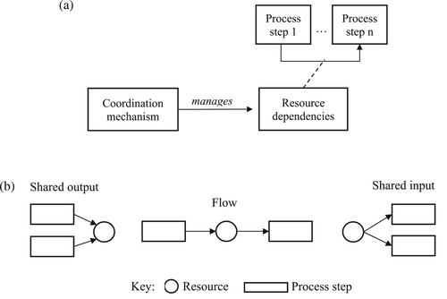 Figure 3. a. The coordination framework for managing resource dependencies between process steps (Lee, Wyner, and Pentland Citation2008). b. The resource dependencies between process steps (Malone and Crowston Citation1994).