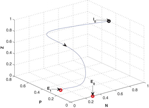 Figure 3. The figure depicts stable behaviour at of the system (2.1) for with same set of parametric values as given in Table 2.