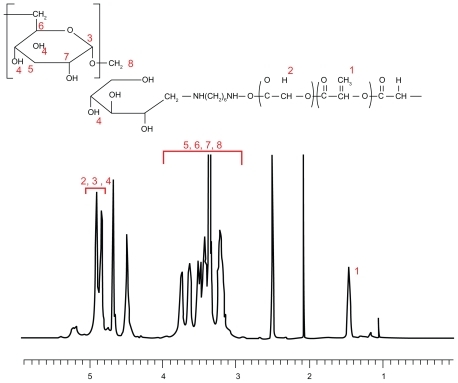 Figure 2 1H-NMR spectra of dextran and poly(DL-lactide-co-glycolide) block copolymer in dimethyl sulfoxide.