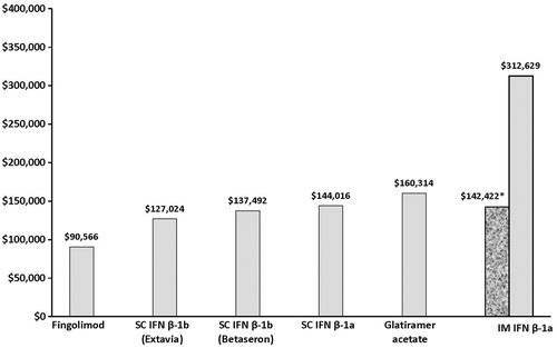 Figure 1.  Cost per relapse avoided. $, US dollars; SC, subcutaneous; IFN, interferon; β, beta; IM, intramuscular. * Using IM IFN completers data, ARR = 32%.