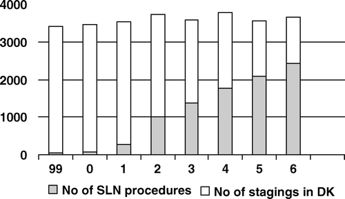 Figure 3.  Number of SLNB compared to total number of ALND in Denmark 1999–2006.