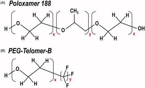 Figure 5. Chemical structure of Poloxamer 188 and PEG-Telomer-B. Comparison of the chemical composition of surfactants (A) Poloxamer 188 and (B) PEG-Telomer-B.