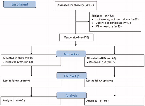 Figure 1. CONSORT flow diagram of the progress through the phases of a parallel randomized trial of two groups (that is, enrollment, intervention allocation, follow-up, and data analysis).