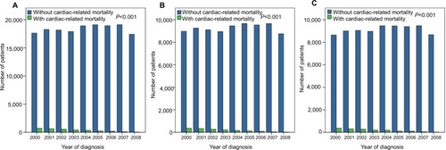 Figure 1 The cardiac-related mortality by tumor laterality during the study period.Notes: (A) Entire cohort; (B) left-sided tumors; (C) right-sided tumors.