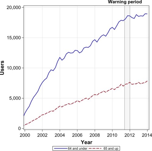 Figure 2 Number of citalopram users by age group.