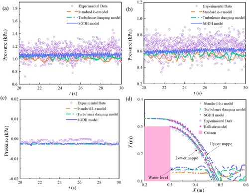 Figure 8 Comparison of pressure on the downstream face of the caisson and nappe trajectory using experimental data, ballistic model, the standard k-ε model, the turbulence dissipation model and the SGDH model for a fully-aerated nappe (a) bottom water pressure; (b) top water pressure; (c) air pressure; (d) nappe trajectory (the numerical data are instantaneous when the nappe trajectory is steady)