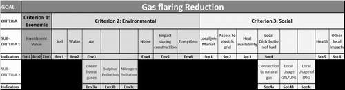 Figure 4 Hierarchy of the gas flaring problem.