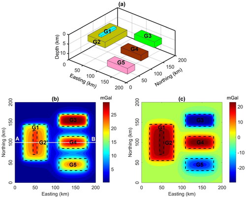 Figure 1. (a) Perspective view of the gravity model, (b) gravity anomaly generated by sources with positive density contrasts, (c) gravity anomaly generated by sources with both positive and negative density contrasts. The dashed lines represent the actual borders of the sources. The white line denotes the profile AB over the model (see Figure 3).