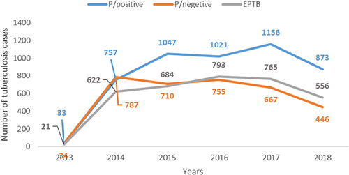 Figure 2 Number of TB cases in Bale Zone from 2013–2018.