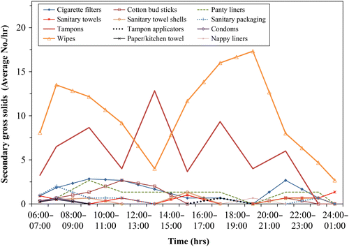 Figure 6 Diurnal variation of secondary gross solids’ rate in dry weather for the high income catchment.