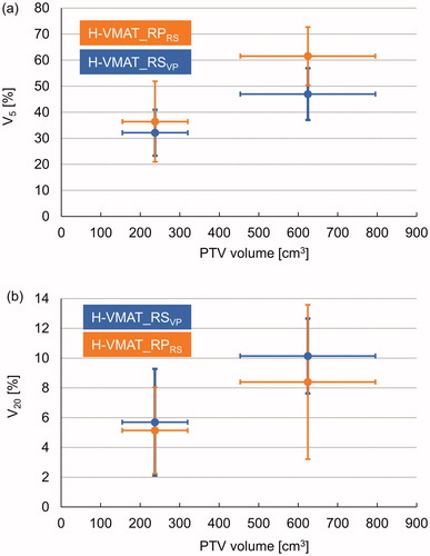 Figure 2. Association between planning target volume (PTV) and lung doses at V5 (i.e. volume ratio that received a dose exceeding 5 Gy) (a) and V20 (i.e. volume ratio that received a dose exceeding 20 Gy) (b) for H-VMAT_RS in validation plans (H-VMAT_RSVP) and H-VMAT with optimisation of RapidPlan (H-VMAT_RPRS). The plots represent V5 and V20 in each group with PTV volume. Horizontal and vertical error bars represent the standard deviation (SD).