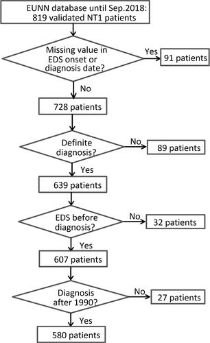 Figure 2 The flowchart of the selection of NT1 patients (both children and adults) for analysis.