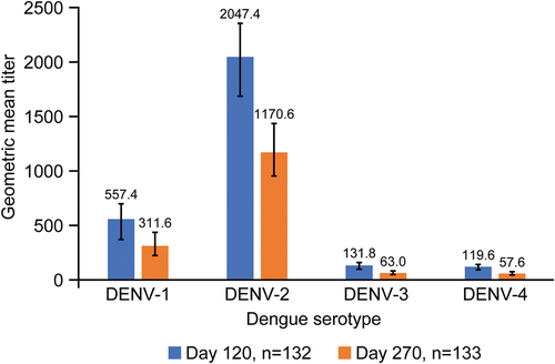 Figure 5. Geometric mean titers (95% confidence interval) of neutralizing antibodies measured by MNT50 for each dengue serotype (per-protocol set). Abbreviations: DENV, dengue virus; MNT50, microneutralization test 50%.