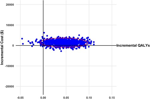 Figure A1 Scatterplot of incremental cost and quality-adjusted life year (QALYs) for virtual illusion and transcranial direct current stimulation versus standard care for the public health care payer perspective (2020 Canadian dollars).