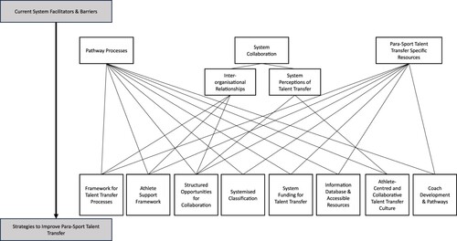 Figure 1. Current organisational level factors impacting, and strategies to improve para-sport talent transfer pathway.