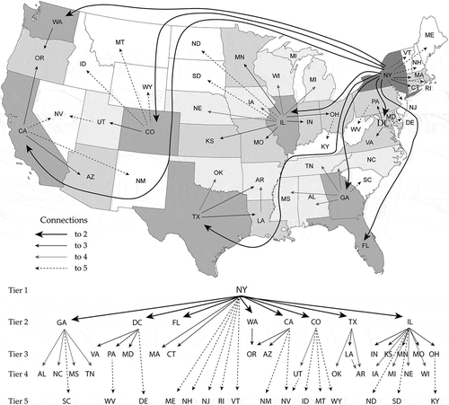 Figure 2. A five-tier hierarchy of coterminous US states and the DC; standard US Postal Service abbreviations denote the states and the national capital. Lines show connections between regions. Darker gray polygon fills represent higher levels in the hierarchy