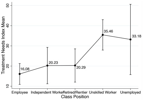 Figure 3. Average treatment needs index by class position adjusted by age.