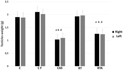Figure 3. Testicles weight (g) from groups 20 months-old control (C), 24 months-old control (CF), anabolic steroid control (CAS), resistance-trained (RT), and resistance trained plus anabolic steroid therapy (RTA). arepresents difference from group C (p < 0.05). brepresents difference from group CF (p < 0.05). drepresents difference from group RT (p < 0.05).