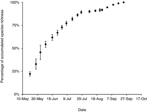Figure 3. Mean (±SE) cumulative percentage of caddisfly species caught per collecting date for all 5 years of the study.