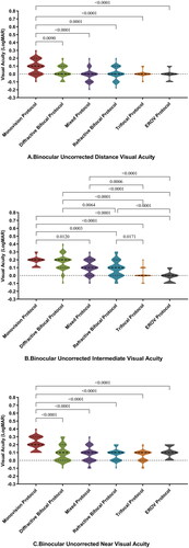 Figure 2. Violin plot and pairwise Comparison of postoperative binocular uncorrected full-range visual acuity in the six treatment protocols. EROV: extended range of vision; LogMAR: logarithm of minimum angle of resolution.