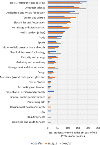 Figure 4. Number of students in the 1st year of the VET courses in Leiria Region.