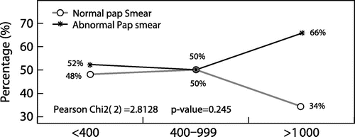 Figure 4: Association between viral load with abnormal Pap smears.