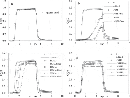Figure 3. Breakthrough curves of Cd(II) in four kinds of sand columns under different amounts of coated sand, pH = 6, IS = 0.001 M (a: quartz sand; b: M-coated sand; c: HA-coated sand; d: FH-coated sand)