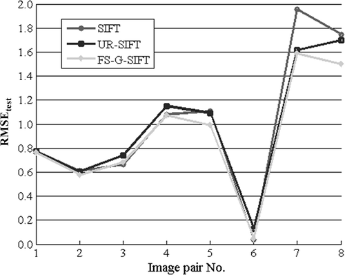 Figure 3. RMSEtest comparison for the image pairs in Table 2 among SIFT, UR-SIFT, and FS-G-SIFT.