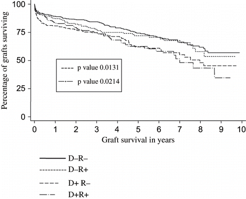 Figure 2. The effect of donor and/or recipient CMV infection on graft survival. X axis: Graft survival in years Y axis: Percentage of grafts surviving.
