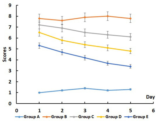 Figure 4 The pharmacodynamic scores in different groups. Group A: Normal (untreated, positive control); Group B: PBS (negative control); Group C: 0.1% TAC eye drop; Group D: 0.1% TAC-SLNs; Group E: 0.1% TAC-SLNs ISG. (n=6).