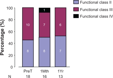 Figure 5 WHO Functional Class at transition and at follow-up in transitioned patients. Data presented as percentage (%).