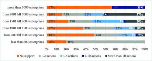 Figure 3. Support of the development of entrepreneurship by L.G.U.s depending on the number of enterprises.Source: Authors’ own compilation based on survey with L.G.U. n = 211.