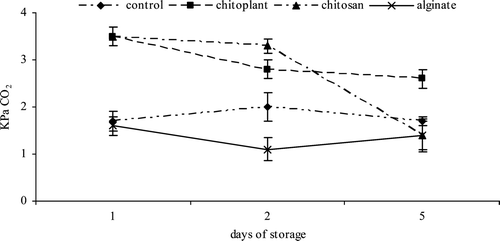Figure 2. Evolution of CO2 concentration (KPa) during cold storage on nectarines coated with Chitoplant® (20 g/L), chitosan (20 g/L) and sodium alginate (20 g/L). Figura 2. Evolución de CO2 (KPa) durante el almacenamiento en frío sobre las nectarinas recubiertas con Chitoplant® (20 g/L), quitosán (20 g/L) y alginato (20 g/L).
