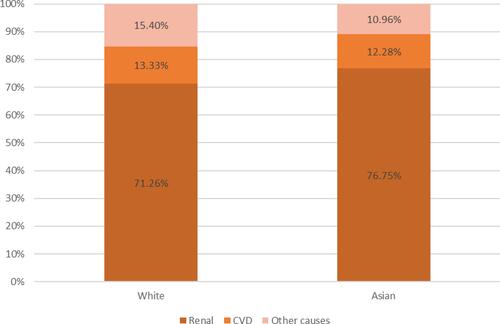 Figure 2 Proportional mortality ratios of different CODs (renal cancer vs CVD vs other causes) in Asian-American and White patients with ccRCC.