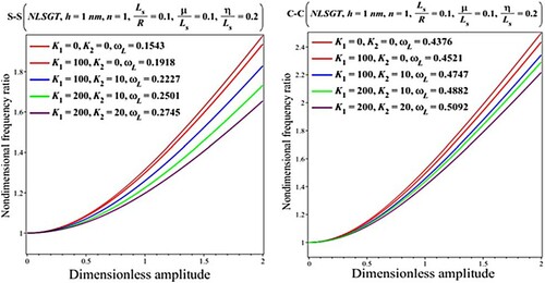 Figure 11. Impact of the elastic medium on the results for the nondimensional fundamental frequency ratio (ωNL/ωL) versus dimensionless amplitude (Wmax/h) based on the NLSGT (Lsh=10).