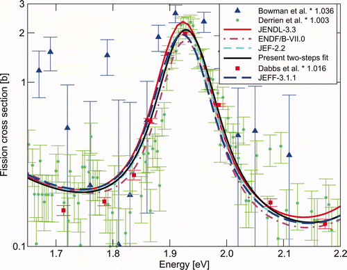 Figure 14. Comparison of the one- (JEFF-3.1.1) or two-steps fitted fission cross sections with both the major evaluated data files released in 2006 and the relevant differential data sets in the neighborhood of the fourth resonance.