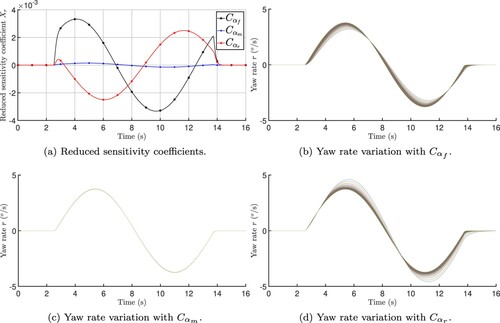 Figure 15. Sensitivity analysis of the parameters with simulated measurements.