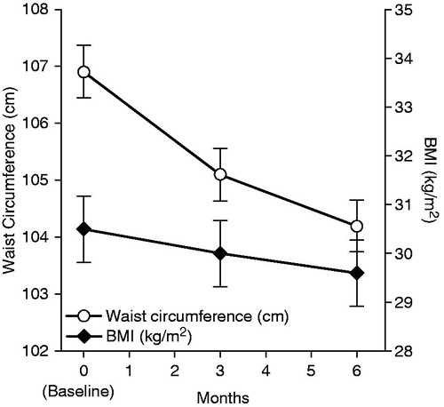 Figure 11. Changes in BMI and waist circumference values over 6 months for the overall population (n = 712). p < 0.0001 versus baseline for all visits for both BMI and waist circumference. BMI, body mass index. Error bars are standard error of mean.