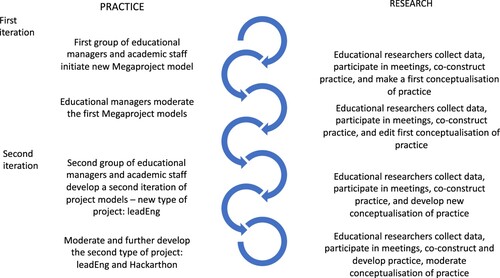 Figure 2. Action research methods applied in this project.